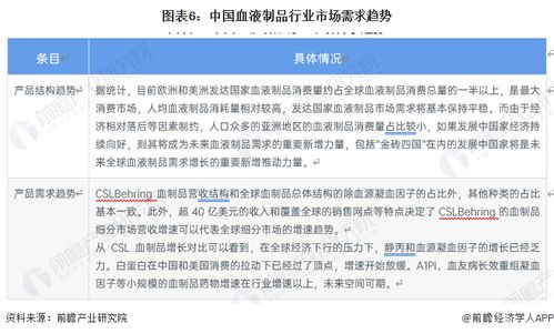 2023年全球血液制品行业发展趋势 特种免球蛋白引领新产品创新浪潮